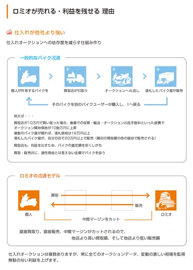 中古バイクの流通