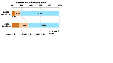 診療報酬改定前後での実施率変化