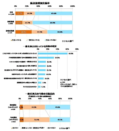 施設規模別実施率他
