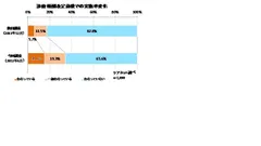 診療報酬改定前後での実施率変化