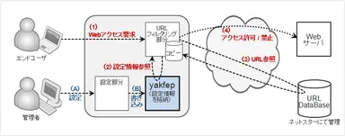 ネットスターのURLフィルタリングにおけるyakfepの役割