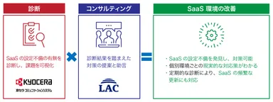 SaaS向けのセキュリティ設定診断のサービス提供イメージ