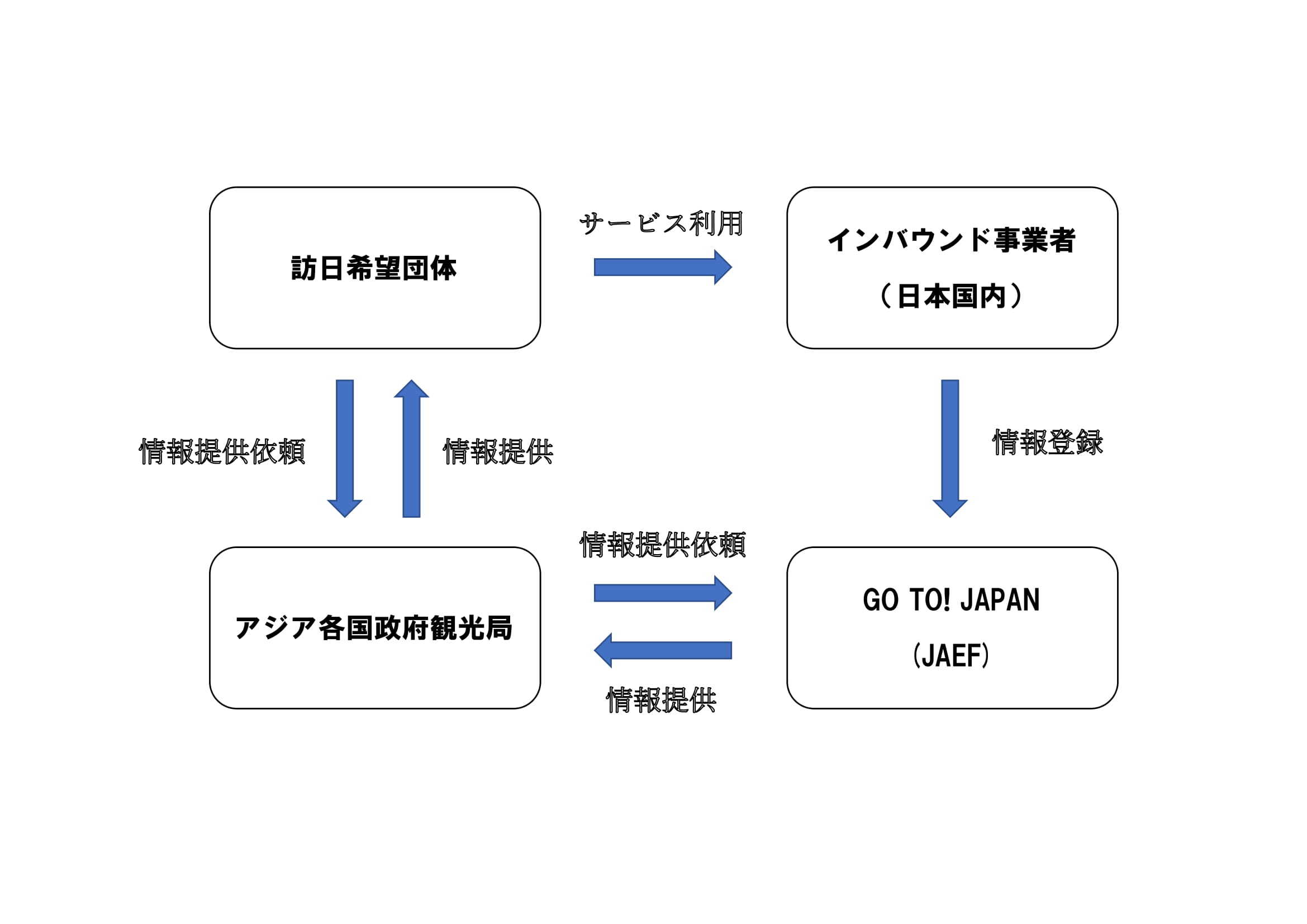 GO TO! JAPANキャンペーン　スキーム図