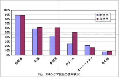使用するスキンケア製品