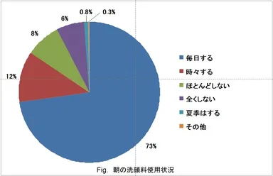 朝の洗顔料使用状況