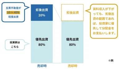 優先劣後出資で安全性を高めます