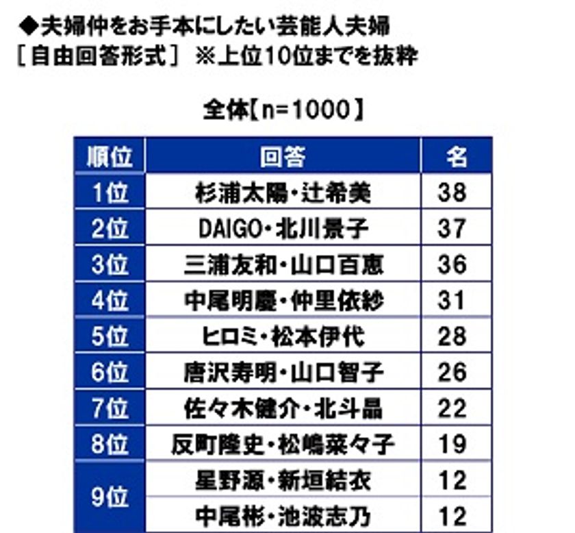 スパークス・アセット・マネジメント調べ　
夫婦仲をお手本にしたい芸能人夫婦　
2位「DAIGOさん・北川景子さん」、1位は？