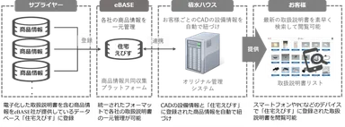 電子取扱説明書の登録から閲覧までのフロー