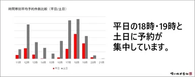 18時19時と土日に予約が集中