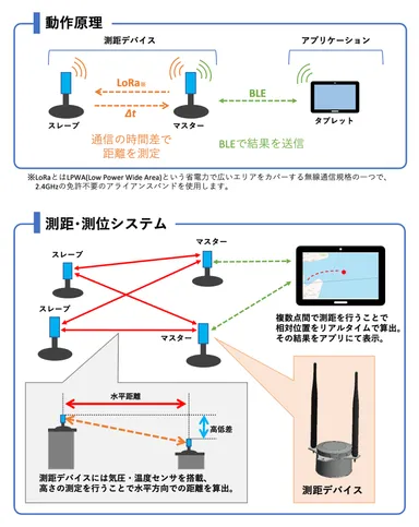 測距・測位の仕組み
