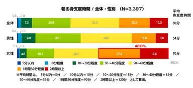 図1：朝の身支度時間／全体・性別　(N=3,397)
