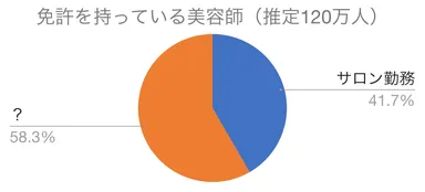 サロン勤務美容師と休眠美容師・フリーランス美容師の割合