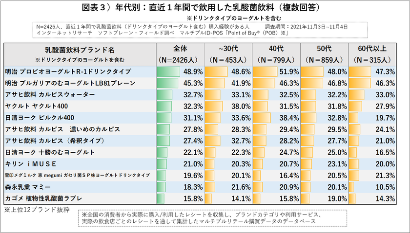 乳酸菌飲料で免疫力強化は”トレンド化”
ウィズコロナに求める消費者ニーズを探る
