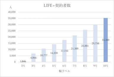 HOKKOKU LIFE＋ 契約者数