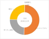 参考1　無料で利用できるATM(設置か所数：当行調べ)