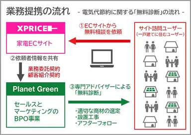 電気代節約に関する「無料診断」の流れ