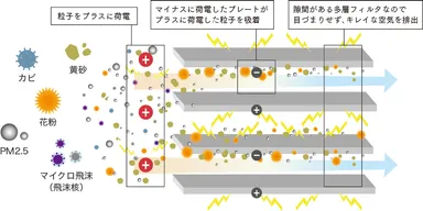 電子式集塵フィルタは飛沫核(エアロゾル)をしっかり捕集