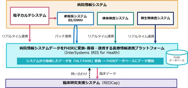 医療情報連携プラットフォームイメージ図