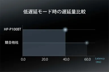HP-P100BT_低遅延モードイメージ