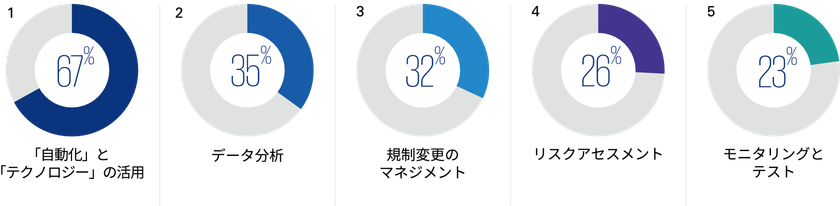 KPMGコンサルティング、「KPMG 2021 CCO調査―
コンプライアンスの責務における将来予測―」(日本語版)を刊行