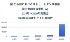 図2. 参加者の推移(2016年～2020年)