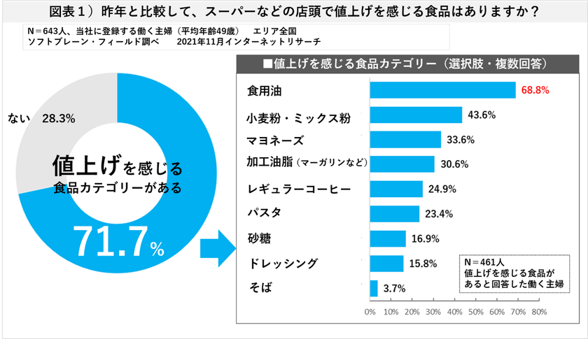 食品値上げ、７割が「節約意識高まる」も
「外食、旅行」は消費に前向き、価値観の二極化進む
