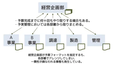 予実管理の課題