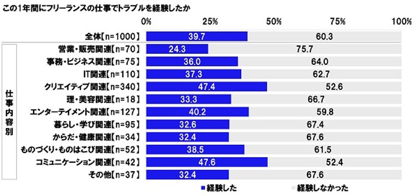 連合調べ　
「この1年間にフリーランスの仕事で
トラブルを経験した」39.7%　
経験したトラブルTOP3　
「報酬の支払いの遅延」「一方的な仕事内容の変更」
「不当に低い報酬額の決定」