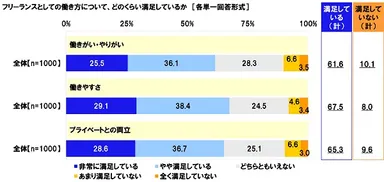 フリーランスとしての働き方について、どのくらい満足しているか（4）
