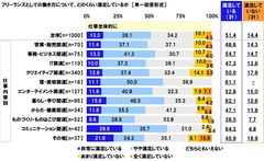 フリーランスとしての働き方について、どのくらい満足しているか（1）
