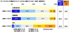 フリーランスとしての働き方について、どのくらい満足しているか（3）