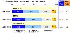 フリーランスとしての働き方について、どのくらい満足しているか（4）
