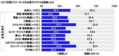 この1年間にフリーランスの仕事でトラブルを経験したか