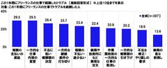 この1年間にフリーランスの仕事で経験したトラブル
