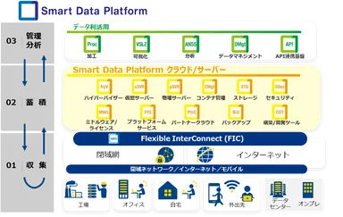 Smart Data Platform クラウド/サーバー