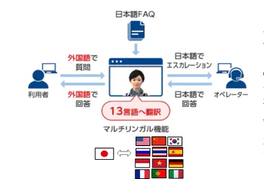COTOHA Chat＆FAQ(R)マルチリンガル