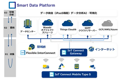 IoT Connect Mobile(R) Type S/IoT Connect Gateway