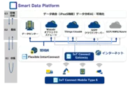 IoT Connect Mobile(R) Type S/IoT Connect Gateway