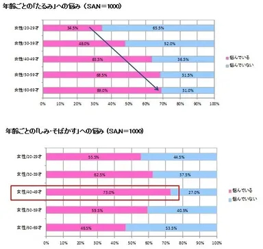 グラフ(年齢ごとの「たるみ」／「しみ・そばかす」への悩み)