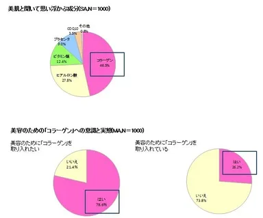 グラフ(美肌と聞いて思い浮かぶ成分／美容のための「コラーゲン」への意識と実態)