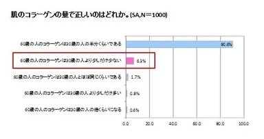 グラフ(肌のコラーゲンの量で正しいのはどれか)