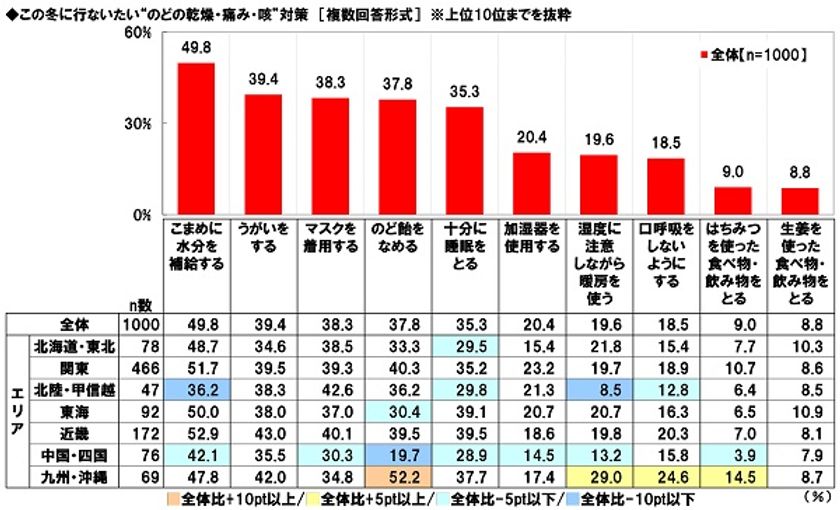 養命酒製造株式会社調べ　
この冬に行ないたい“のどの乾燥・痛み・咳”対策　
TOP4は「こまめに水分補給」「うがい」
「マスク着用」「のど飴をなめる」、
「のど飴をなめる」は
60代男性では1位、60代女性では2位、
九州・沖縄では1位