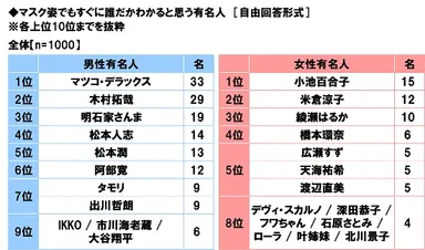 マスク姿でもすぐに誰だかわかると思う有名人