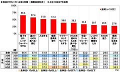 自身が行なっている冷え対策