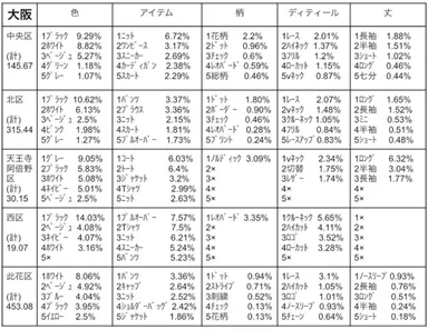 【大阪主要区　5区の比較】