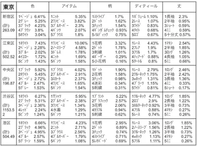 【東京主要区　5区の比較】