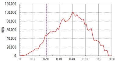 社会資本整備審議会建築分科会アスベスト対策部会(第5回)資料