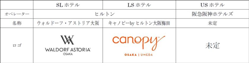 米ヒルトンの最上級ホテルブランド
「ウォルドーフ・アストリア」が関西初進出！
「うめきた2期地区開発事業」3ホテルの
オペレーター決定