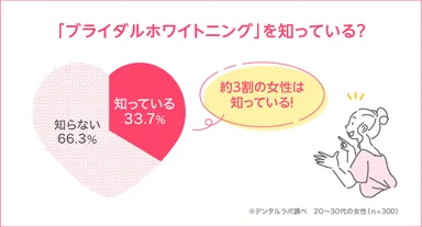 「ブライダルホワイトニング」を知っている人は約3割