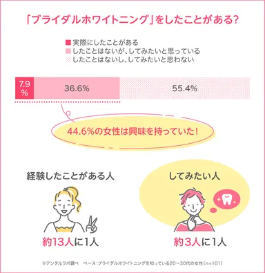 女性の44.6％はブライダルホワイトニングに興味を持っていた！